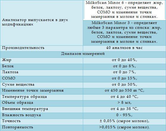 MilkoScan Minor технические характеристики