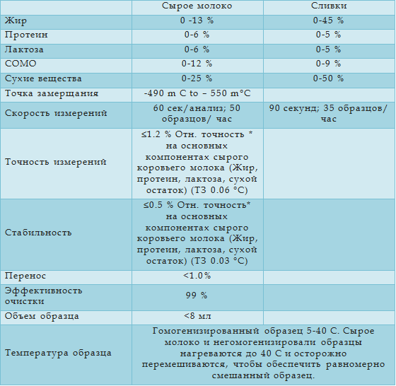 MilkoScan Mars измеряемые образцы
