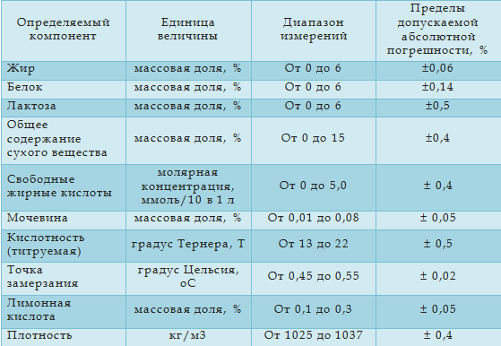 MilkoScan FT2 метрологические характеристики при анализе молока