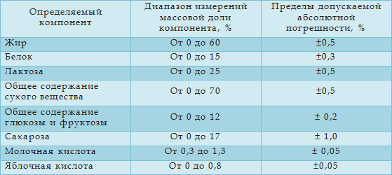 MilkoScan FT2 метрологические характеристики при анализе молочных продуктов и соков: