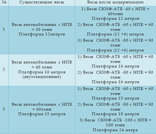 Модернизация автомобильных весов типы модернизации