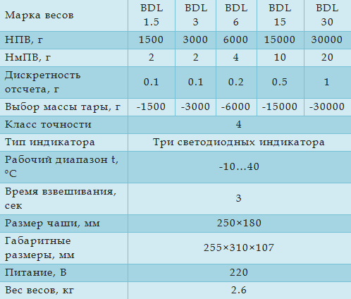 Технические характеристики