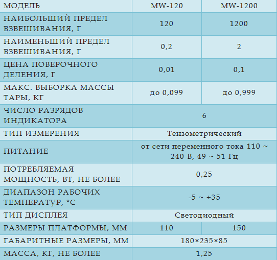 Технические характеристики