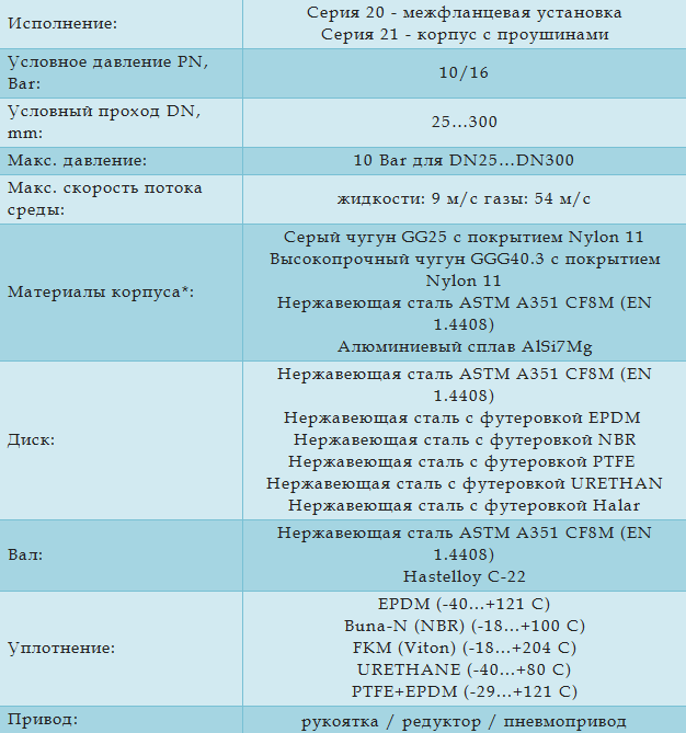 Технические характеристики
