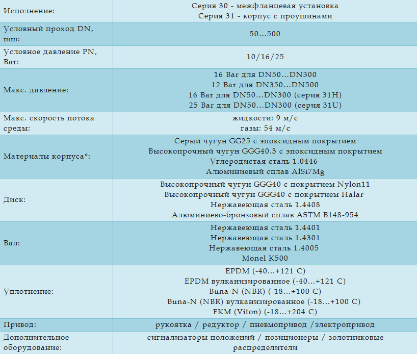 Технические характеристики