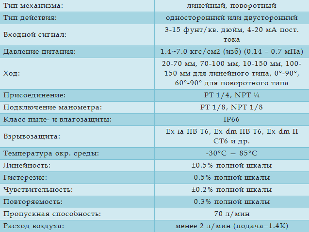 Технические характеристики