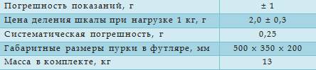 Технические характеристики